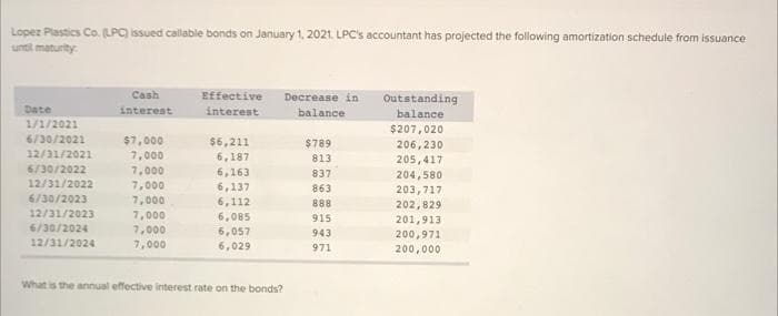 Lopez Plastics Co. (LPC) issued callable bonds on January 1, 2021. LPC's accountant has projected the following amortization schedule from issuance
until maturity
Date
1/1/2021
6/30/2021
12/31/2021
6/30/2022
12/31/2022
6/30/2023
12/31/2023
6/30/2024
12/31/2024
Cash
interest
$7,000
7,000
7,000
7,000
7,000
7,000
7,000
7,000
Effective Decrease in
interest
balance
$6,211
6,187
6,163
6,137
6,112
6,085
6,057
6,029
What is the annual effective interest rate on the bonds?
$789
813
837
863
888
915
943
971
Outstanding
balance
$207,020
206,230
205,417
204,580
203,717
202,829
201,913
200,971
200,000