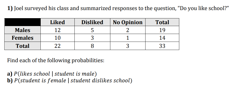 1) Joel surveyed his class and summarized responses to the question, "Do you like school?"
Liked
Disliked
No Opinion
Total
Males
12
2
19
Females
10
3
1
14
Total
22
3
33
Find each of the following probabilities:
a) P(likes school | student is male)
b) P(student is female | student dislikes school)
