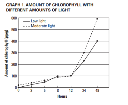 GRAPH 1. AMOUNT OF CHLOROPHYLL WITH
DIFFERENT AMOUNTS OF LIGHT
600
- Low light
-- Moderate light
500
400
300
200
100
3
8
12
24
48
Hours
Amount of chlorophyll (µg/g)
