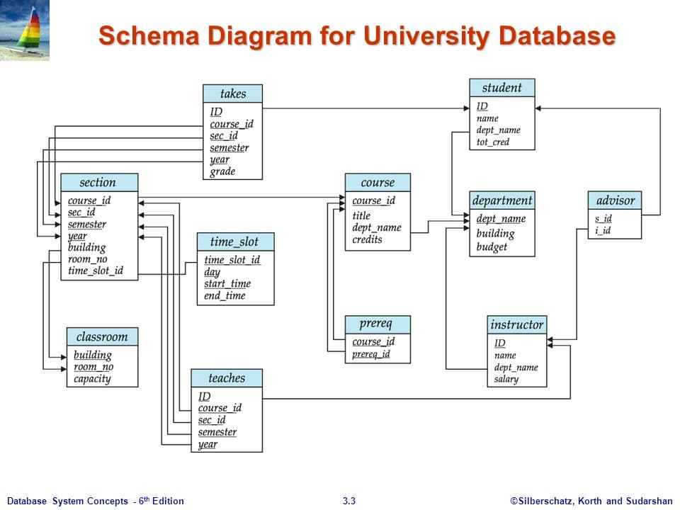 Schema Diagram for University Database
student
takes
ID
ID
course_id
sec_id
semester
уear
grade
пате
dept_name
tot_cred
section
course
department
dept name
building
budget
advisor
course_id
sec_id
semester
year
building
room_no
time_slot_id
course_id
title
dept_name
credits
s id
i id
time_slot
time slot_id
day
start_time
end_time
prereq
instructor
classroom
course_id
prereq_id
ID
building
room по
сараcity
пате
dept_name
salary
teaches
ID
course_id
sec id
semester
уear
Database System Concepts - 6th Edition
3.3
©Silberschatz, Korth and Sudarshan
