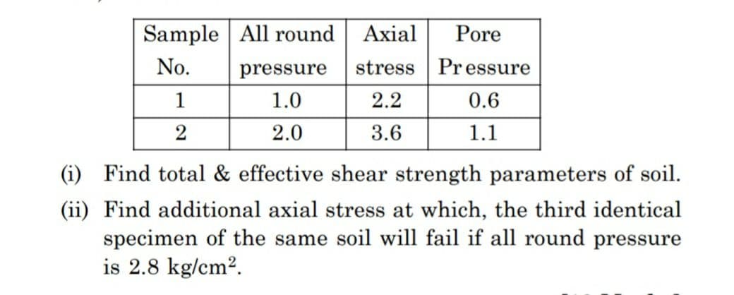 Sample All round
No.
1
2
pressure
1.0
2.0
Axial
Pore
stress Pressure
2.2
0.6
3.6
1.1
(i) Find total & effective shear strength parameters of soil.
(ii) Find additional axial stress at which, the third identical
specimen of the same soil will fail if all round pressure
is 2.8 kg/cm².