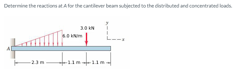 Determine the reactions at A for the cantilever beam subjected to the distributed and concentrated loads.
3.0 kN
6.0 kN/m
A
2.3 m
1.1 m
1.1 m -
