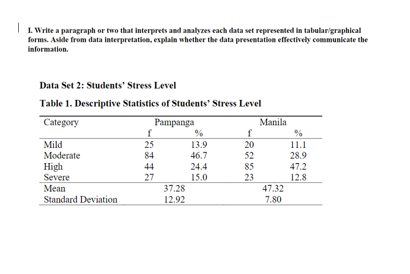 I. Write a paragraph or two that interprets and analyzes each data set represented in tabular/graphical
forms. Aside from data interpretation, explain whether the data presentation effectively communicate the
information.
Data Set 2: Students’ Stress Level
Table 1. Descriptive Statistics of Students’ Stress Level
Category
Pampanga
Manila
f
%
f
%
Mild
25
20
52
13.9
11.1
Moderate
84
46.7
28.9
High
Severe
Mean
44
24.4
85
47.2
27
15.0
23
12.8
37.28
47.32
Standard Deviation
12.92
7.80
