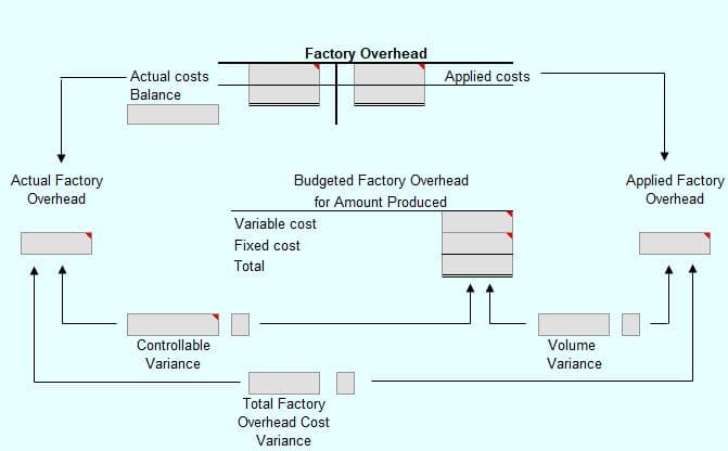 Factory Overhead
Actual costs
Applied costs
Balance
Budgeted Factory Overhead
for Amount Produced
Actual Factory
Applied Factory
Overhead
Overhead
Variable cost
Fixed cost
Total
Controllable
Volume
Variance
Variance
Total Factory
Overhead Cost
Variance
