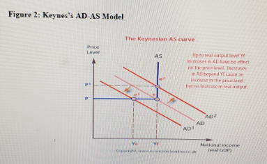Figure 2: Keynes's AD-AS Model
The Keyneslan AS curve
Price
Level
Up to real output level Y
Increases in AD ave no effeet
on the price level. Increases
in ADheyand Yt Lase an
increase in the price level
bet no increase in real autput
AS
AD
National income
irmal GOP
