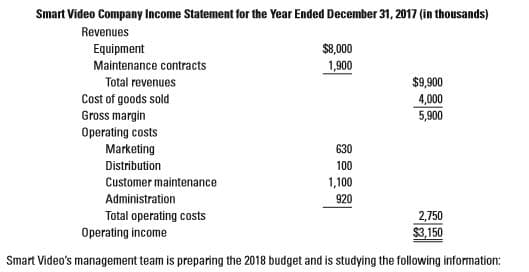 Smart Video Company Income Statement for the Year Ended December 31, 2017 (in thousands)
Revenues
$8,00
Equipment
Maintenance contracts
1,900
$9,900
Total revenues
Cost of goods sold
4,000
5,900
Gross margin
Operating costs
Marketing
630
Distribution
100
1,100
Customer maintenance
Administration
920
Total operating costs
2,750
$3,150
Operating income
Smart Video's management team is preparing the 2018 budget and is studying the following information:

