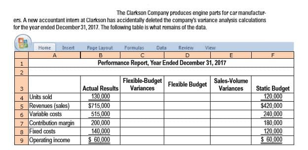 The Clarkson Company produces engine parts for car manufactur-
ers. A new accountant intem at Clarkson has accidentally deleted the company's variance analysis calculations
for the year ended December 31, 2017. The following table is what remains of the data.
Review
Home
Insert
Page Layout
Formulas
Data
View
Performance Report, Year Ended December 31, 2017
2
Flexible-Budget Flexible Budget
Sales-Volume
Static Budget
120,000
Variances
Actual Results
Variances
3
130,000
$715,000
515,000
200,000
140,000
$ 60,000
4 Units sold
5 Revenues (sales)
6 Variable costs
7 Contribution margin
8 Fixed costs
9 Operating income
$420,000
240,000
180,000
120,000
$ 60,000
