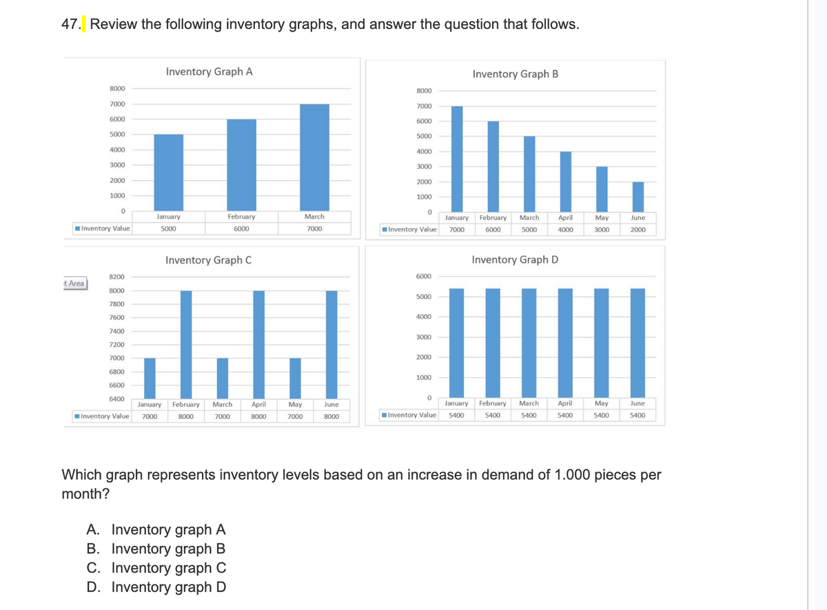 47. Review the following inventory graphs, and answer the question that follows.
8000
it Area
7000
6000
5000
4000
3000
2000
1000
0
Inventory Value
8200
8000
7800
7600
7400
7200
7000
6800
6600
6400
Inventory Value
Inventory Graph A
January
5000
Inventory Graph C
January February
7000
8000
February
6000
March
7000
A. Inventory graph A
B. Inventory graph B
C. Inventory graph C
D. Inventory graph D
March
7000
[₁]
May
7000
April
8000
June
8000
8000
7000
6000
5000
4000
3000
2000
1000
0
Inventory Value
6000
5000
4000
3000
2000
1000
0
Inventory Value
January
7000
Inventory Graph B
February
6000
March
5000
Inventory Graph D
January February
5400
5400
March
5400
April
4000
April
5400
May
3000
May
5400
June
2000
June
5400
Which graph represents inventory levels based on an increase in demand of 1.000 pieces per
month?