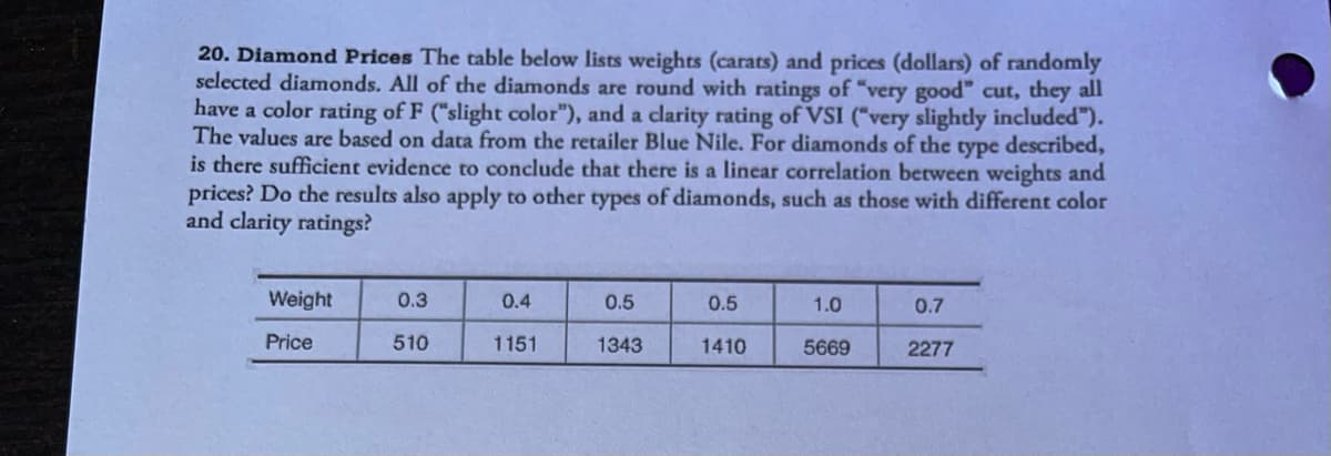 20. Diamond Prices The table below lists weights (carats) and prices (dollars) of randomly
selected diamonds. All of the diamonds are round with ratings of "very good" cut, they all
have a color rating of F ("slight color"), and a clarity rating of VSI ("very slightly included").
The values are based on data from the retailer Blue Nile. For diamonds of the type described,
is there sufficient evidence to conclude that there is a linear correlation between weights and
prices? Do the results also apply to other types of diamonds, such as those with different color
and clarity ratings?
Weight
0.3
0.4
0.5
0.5
1.0
0.7
Price
510
1151
1343
1410
5669
2277
