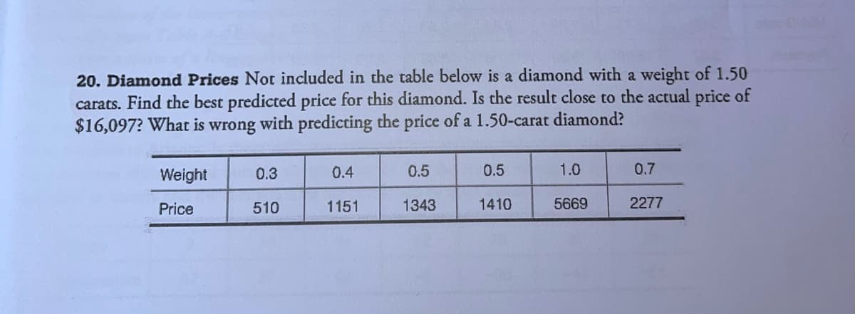 20. Diamond Prices Not included in the table below is a diamond with a weight of 1.50
carats. Find the best predicted price for this diamond. Is the result close to the actual price of
$16,097? What is wrong with predicting the price of a 1.50-carat diamond?
Weight
0.3
0.4
0.5
0.5
1.0
0.7
Price
510
1151
1343
1410
5669
2277
