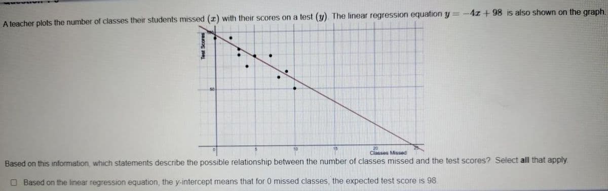 A teacher plots the number of classes their students missed (1) with their scores on a test (y). The linear regression equation y= -4z + 98 is also shown on the graph.
20
Classes Missed
Based on this information, which statements describe the possible relationship between the number of classes missed and the test scores? Select all that apply
O Based on the linear regression equation, the y-intercept means that for 0 missed classes, the expected test score is 98.
Test Scores
