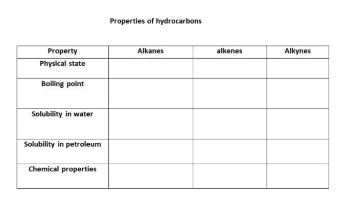 Properties of hydrocarbons
Property
Alkanes
alkenes
Alkynes
Physical state
Boiling point
Solubility in water
Solubility in petroleum
Chemical properties
