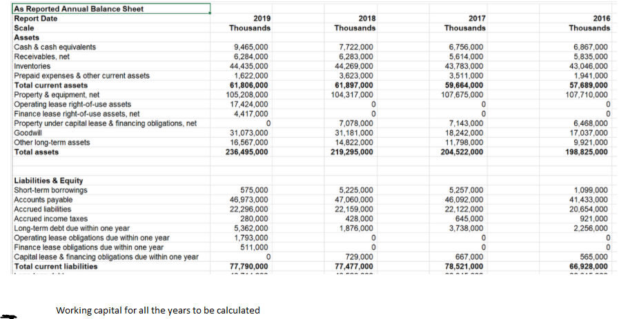 As Reported Annual Balance Sheet
Report Date
Scale
Assets
Cash & cash equivalents
Receivables, net
Inventories
Prepaid expenses & other current assets
Total current assets
Property & equipment, net
Operating lease right-of-use assets
Finance lease right-of-use assets, net
Property under capital lease & financing obligations, net
Goodwill
Other long-term assets
Total assets
Liabilities & Equity
Short-term borrowings
Accounts payable
Accrued liabilities
Accrued income taxes
Long-term debt due within one year
Operating lease obligations due within one year
Finance lease obligations due within one year
Capital lease & financing obligations due within one year
Total current liabilities
2019
Thousands
9,465,000
6,284,000
44,435,000
1,622,000
61,806,000
105,208,000
17,424,000
4,417,000
0
31,073,000
16,567,000
236,495,000
575,000
46,973,000
22,296,000
280,000
5,362,000
1,793,000
511,000
77,790,000
Working capital for all the years to be calculated
0
2018
Thousands
7,722,000
6,283,000
44,269,000
3,623,000
61,897,000
104,317,000
0
7,078,000
31,181,000
14,822,000
219,295,000
5,225,000
47,060,000
22,159,000
428,000
1,876,000
0
0
729,000
77,477,000
2017
Thousands
6,756,000
5,614,000
43,783,000
3,511,000
59,664,000
107,675,000
7,143,000
18,242,000
11,798,000
204,522,000
5,257,000
46,092,000
22,122,000
645,000
3,738,000
0
0
667,000
78,521,000
2016
Thousands
6,867,000
5,835,000
43,046,000
1,941,000
57,689,000
107,710,000
0
0
6,468,000
17,037,000
9,921,000
198,825,000
1,099,000
41,433,000
20,654,000
921,000
2,256,000
0
0
565,000
66,928,000