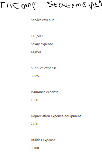 Income Statements
Service revenue
110,500
Salary expense
44,850
Supplies expense
3,225
Insurance expense
1800
Depreciation expense-equipment
7200
Utilities expense
3,300