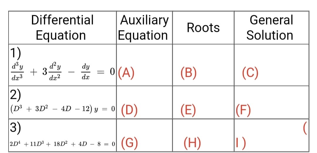 Differential
Equation
d²y
dx²
1)
d³ y
dx3
+3.
dy
dx
2)
(D³ + 3D²
4D - 12) y
3)
2D4 +11D³ + 18D² + 4D 8 = 0
Auxiliary
Equation
= 0 (A)
=
(D)
(G)
Roots
(B)
(E)
(H)
General
Solution
(C)
(F)
1)
