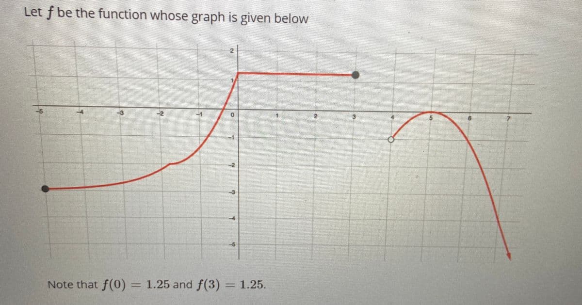 Let f be the function whose graph is given below
-5
-2
Note that f(0)= 1.25 and f(3) = 1.25.
2.
