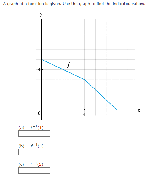 A graph of a function is given. Use the graph to find the indicated values.
+
y
0
f-1(1)
(b) f-¹(3)
(c) f-¹(5)
f
X