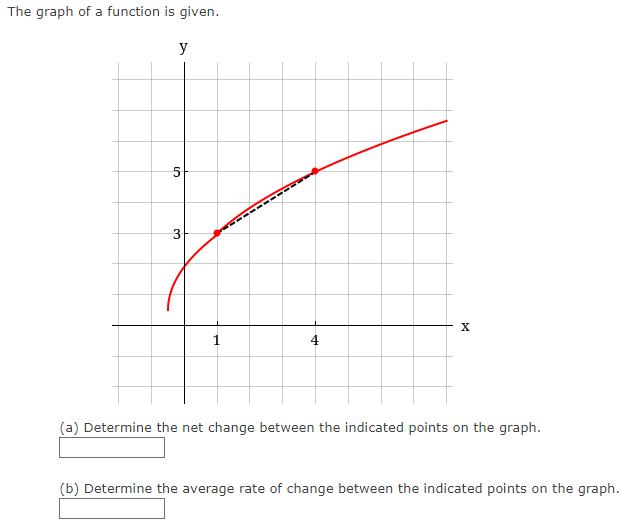 The graph of a function is given.
y
5
3
4
X
(a) Determine the net change between the indicated points on the graph.
(b) Determine the average rate of change between the indicated points on the graph.