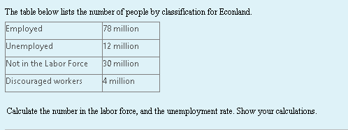 The table below lists the number of people by classification for Econland.
Employed
78 million
Unemployed
12 million
Not in the Labor Force
30 million
Discouraged workers
4 million
Calculate the number in the labor force, and the unemployment rate. Show your calculations.
