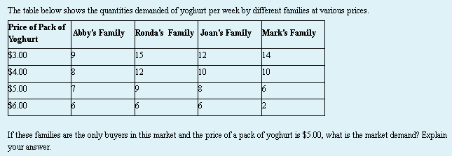 The table below shows the quantities demanded of yoghurt per week by different families at various prices.
Price of Pack of
Abby's Family Ronda's Family Joan's Family Mark's Family
Yoghurt
$3.00
15
12
14
$4.00
12
10
10
$5.00
17
19
$6.00
If these families are the only buyers in this market and the price of a pack of yoghurt is $5.00, what is the market demand? Explain
your answer.
