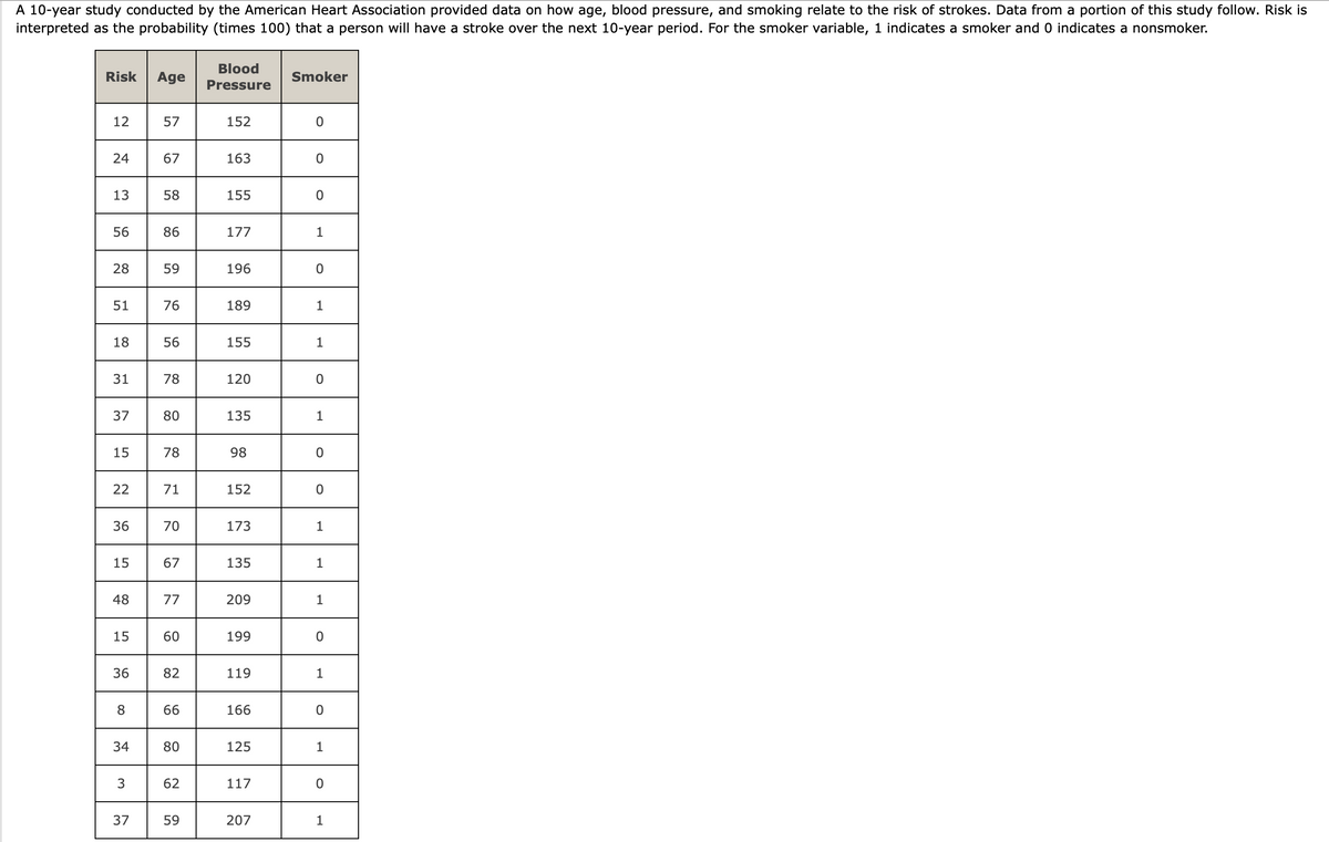 A 10-year study conducted by the American Heart Association provided data on how age, blood pressure, and smoking relate to the risk of strokes. Data from a portion of this study follow. Risk is
interpreted as the probability (times 100) that a person will have a stroke over the next 10-year period. For the smoker variable, 1 indicates a smoker and 0 indicates a nonsmoker.
Blood
Risk
Age
Smoker
Pressure
12
57
152
24
67
163
13
58
155
86
56
177
1
28
59
196
51
76
189
1
18
56
155
1
31
78
120
37
80
135
1
15
78
98
22
71
152
36
70
173
1
15
67
135
1
48
77
209
1
15
60
199
36
82
119
1
8
66
166
34
80
125
1
3
62
117
37
59
207
1
