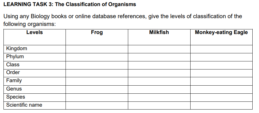 LEARNING TASK 3: The Classification of Organisms
Using any Biology books or online database references, give the levels of classification of the
following organisms:
Levels
Frog
Milkfish
Monkey-eating Eagle
Kingdom
Phylum
Class
Order
Family
Genus
Species
Scientific name