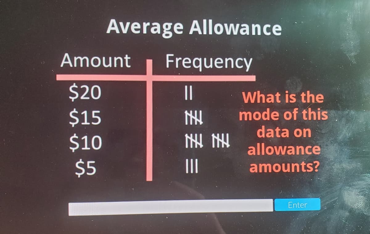 Average Allowance
Amount
Frequency
$20
$15
$10
$5
II
What is the
mode of this
data on
allowance
II
amounts?
Enter
