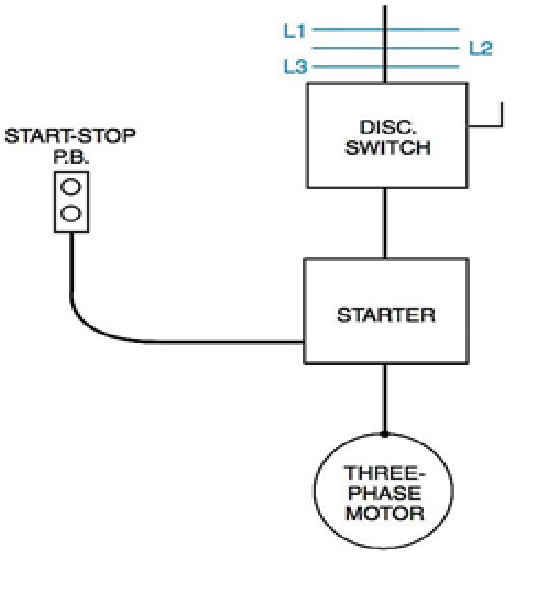 L3
START-STOP
P.B.
DISC.
SWITCH
STARTER
THREE-
PHASE
MOTOR
