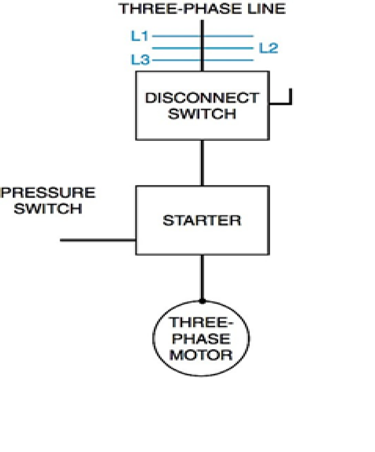 THREE-PHASE LINE
L1
L2
L3
DISCONNECT
SWITCH
PRESSURE
SWITCH
STARTER
THREE-
PHASE
МOTOR
