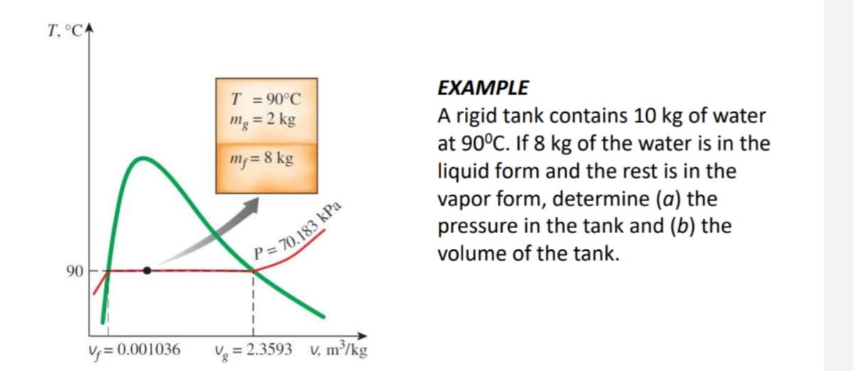 T, °CA
T = 90°C
EXAMPLE
mg = 2 kg
A rigid tank contains 10 kg of water
at 90°C. If 8 kg of the water is in the
liquid form and the rest is in the
vapor form, determine (a) the
pressure in the tank and (b) the
volume of the tank.
m= 8 kg
90
P= 70.183 kPa
V= 0.001036
V = 2.3593 v, m³/kg
