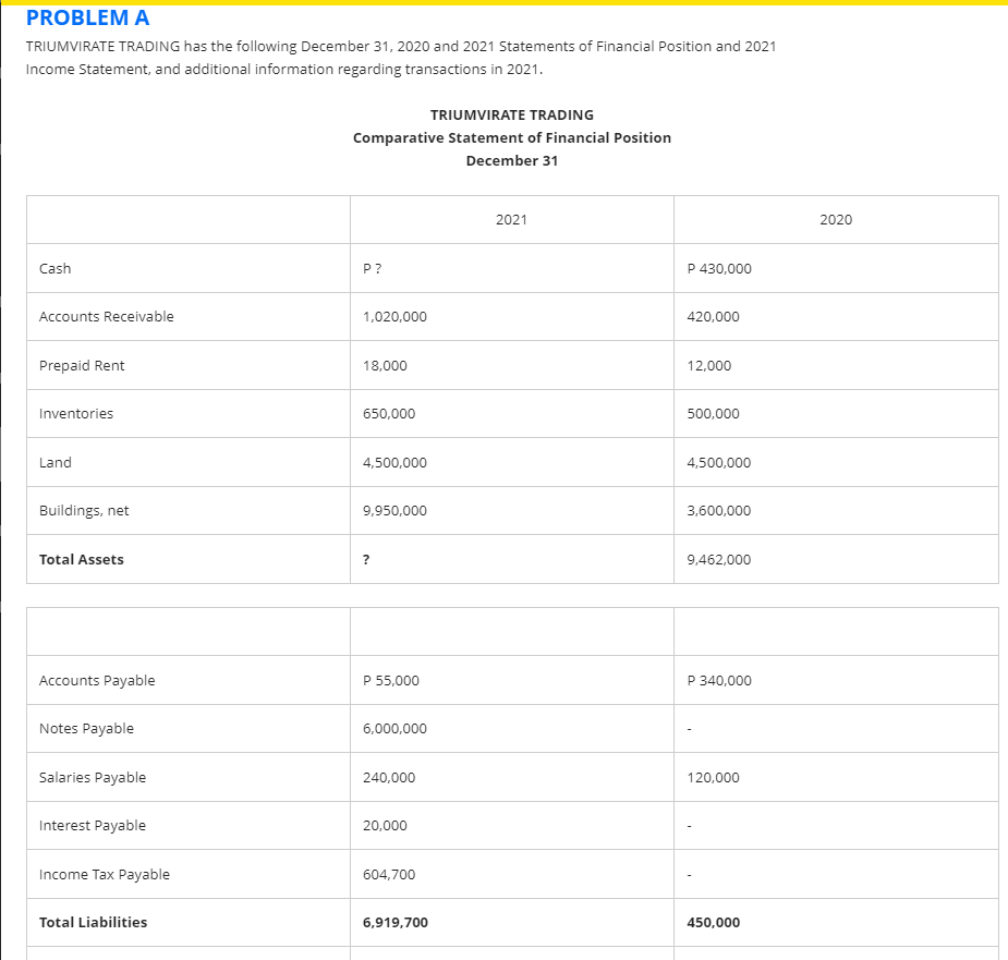 PROBLEM A
TRIUMVIRATE TRADING has the following December 31, 2020 and 2021 Statements of Financial Position and 2021
Income Statement, and additional information regarding transactions in 2021.
TRIUMVIRATE TRADING
Comparative Statement of Financial Position
December 31
2021
2020
Cash
P?
P 430,000
Accounts Receivable
1,020,000
420,000
Prepaid Rent
18,000
12,000
Inventories
650,000
500,000
Land
4,500,000
4,500,000
Buildings, net
9,950,000
3,600,000
Total Assets
9,462,000
Accounts Payable
P 55,000
P 340,000
Notes Payable
6,000,000
Salaries Payable
240,000
120,000
Interest Payable
20,000
Income Tax Payable
604,700
Total Liabilities
6,919,700
450,000
