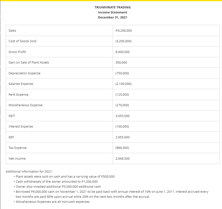 TRIUMVIRATE TRADING
Income Statement
December 31, 2021
Sales
P.9,200,000
Cost of Goods Sold
(3,200,000)
Gross Profit
6,000,000
Gain on Sale of Plant Assets
300,000
Depreciation Expense
(750,000)
Salaries Expense
(2,100,000)
Rent Expense
(125,000)
Miscellaneous Expense
(270,000)
EBIT
3,055,000
Interest Expense
(100,000)
EBT
2,955,000
Tax Expense
(886,500)
Net Income
2,068,500
Additional information for 2021:
• Plant assets were sold on cash and has a carrying value of P500,000
• Cash withdrawals of the owner amounted to P1,200,000
• Owner also invested additional P5,000,000 additional cash
• Borrowed P6,000,000 cash on November 1, 2021 to be paid back with annual interest of 10% on June 1, 2011. Interest accrued every
two months are paid 80% upon accrual while 20% on the next two months after the accrual.
• Miscellaneous Expenses are all non-cash expenses
