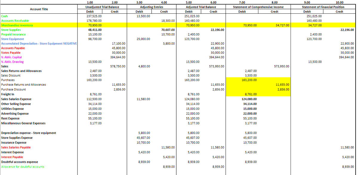 1.00
2.00
3.00
4.00
5.00
6.00
7.00
8.00
9.00
10.00
Unadjusted Trial Balance
Adjusting Entries
Adjusted Trial Balance
Statement of Comprehensive Income
Statement of Financial Position
Account Title
Debit
Credt
Debit
Credt
Debit
Credt
Debit
Credt
Debit
Credt
251,025.00
160.480.00
Cash
237,525.00
13,500.00
251,025.00
Accounts Receivable
178,780.00
18,300.00
160,480.00
Merchandise Inventory
70,950.00
70,950.00
70,950.00
34,727.00
34,727.00
Store Supplies
Prepaid Insurance
Store Equipment
Accumulated Depreciation - Store Equipment NEGATIVE
Accounts Payable
Notes Payable
V. Ablir, Capital
V. Ablir, Drawing
48,411.00
70,607.00
22,196.00
22.196.00
13,100.00
10,700.00
2,400.00
2,400.00
98,700.00
25,000.00
123,700.00
123,700.00
17,100.00
5,800.00
22,900.00
22,900.00
45,800.00
45,800.00
45,800.00
30,000.00
394,644.00
30,000.00
30,000.00
394,644.00
394,644.00
13,500.00
13,500.00
13,500.00
Sales
578.750.00
4,800.00
573.950.00
573,950.00
Sales Returns and Allowances
2,487.00
2,487.00
2,487.00
Sales Discount
3,500.00
3,500.00
3,500.00
Purchases
163,200.00
163,200.00
163,200.00
Purchase Returns and Allowances
11,655.00
11,655.00
11,655.00
Purchase Discount
2,856.00
2,856.00
2,856.00
Freight In
8,761.00
8,761.00
8,761.00
Sales Salaries Expense
112,500.00
11,580.00
124,080.00
124,080.00
Other Selling Expense
34,114.00
34,114.00
34,114.00
Utilities Expense
15,000.00
15,000.00
15.000.00
Advertising Expense
22,000.00
22,000.00
22,000.00
Rent Expense
55,100.00
55,100.00
55,100.00
Miscellaneous General Expenses
3,177.00
3,177.00
3,177.00
Depreciation expense - Store equipment
5,800.00
5,800.00
5,800.00
Store Supplies Expense
45,607.00
45,607.00
45,607.00
Insurance Expense
10,700.00
10,700.00
10,700.00
Sales Salaries Payable
11,580.00
11,580.00
11,580.00
Interest Expense
5,420.00
5,420.00
5,420.00
Interest Payable
5,420.00
5,420.00
5,420.00
Doubtful accounts expense
8,939.00
8,939.00
8,939.00
Allowance for doubtful accounts
8,939.00
8,939.00
8,939.00
