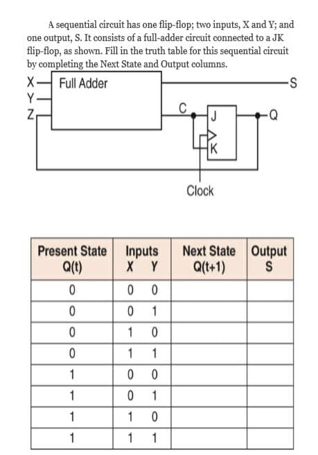 A sequential circuit has one flip-flop; two inputs, X and Y; and
one output, S. It consists of a full-adder circuit connected to a JK
flip-flop, as shown. Fill in the truth table for this sequential circuit
by completing the Next State and Output columns.
Full Adder
K
Clock
Present State Inputs
Q(t)
Next State Output
Q(t+1)
1
