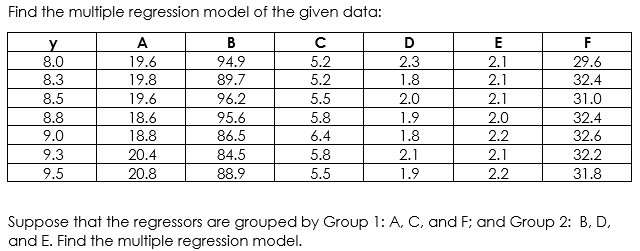 Find the multiple regression model of the given data:
y
A
B
с
D
E
F
8.0
19.6
94.9
5.2
2.3
2.1
29.6
8.3
19.8
89.7
5.2
1.8
2.1
32.4
8.5
19.6
96.2
5.5
2.0
2.1
31.0
8.8
18.6
95.6
5.8
1.9
2.0
32.4
9.0
18.8
86.5
6.4
1.8
2.2
32.6
9.3
20.4
84.5
5.8
2.1
2.1
32.2
9.5
20.8
88.9
5.5
1.9
2.2
31.8
Suppose that the regressors are grouped by Group 1: A, C, and F; and Group 2: B, D,
and E. Find the multiple regression model.