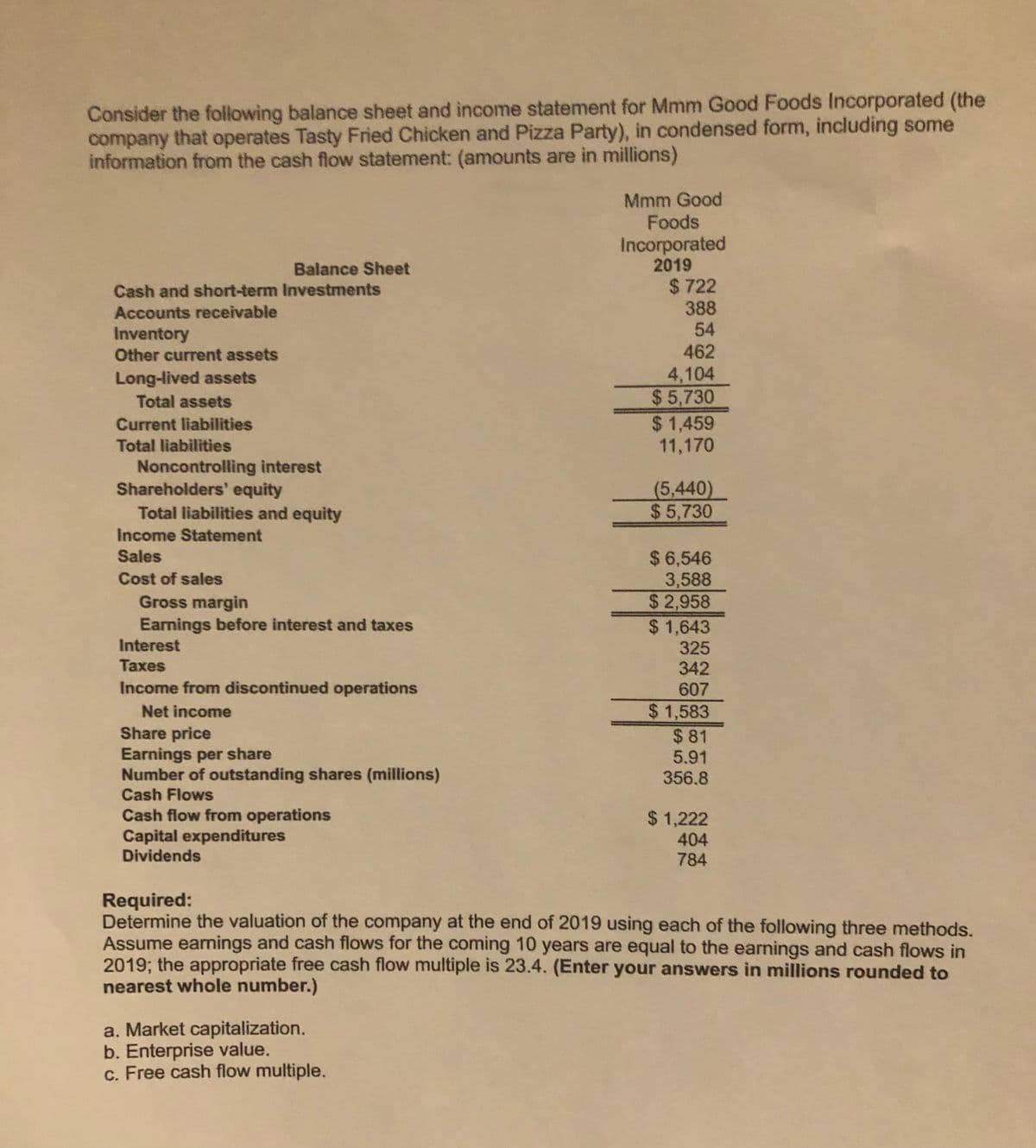 Consider the following balance sheet and income statement for Mmm Good Foods Incorporated (the
company that operates Tasty Fried Chicken and Pizza Party), in condensed form, including some
information from the cash flow statement: (amounts are in millions)
Mmm Good
Foods
Incorporated
2019
Balance Sheet
$ 722
388
54
462
Cash and short-term Investments
Accounts receivable
Inventory
Other current assets
4,104
$5,730
$1,459
11,170
Long-lived assets
Total assets
Current liabilities
Total liabilities
Noncontrolling interest
Shareholders' equity
Total liabilities and equity
(5,440)
$5,730
Income Statement
Sales
$ 6,546
3,588
$2,958
$ 1,643
Cost of sales
Gross margin
Earnings before interest and taxes
Interest
325
342
Taxes
Income from discontinued operations
607
$1,583
$ 81
5.91
356.8
Net income
Share price
Earnings per share
Number of outstanding shares (millions)
Cash Flows
Cash flow from operations
Capital expenditures
Dividends
$ 1,222
404
784
Required:
Determine the valuation of the company at the end of 2019 using each of the following three methods.
Assume earnings and cash flows for the coming 10 years are equal to the earnings and cash flows in
2019; the appropriate free cash flow multiple is 23.4. (Enter your answers in millions rounded to
nearest whole number.)
a. Market capitalization.
b. Enterprise value.
c. Free cash flow multiple.
