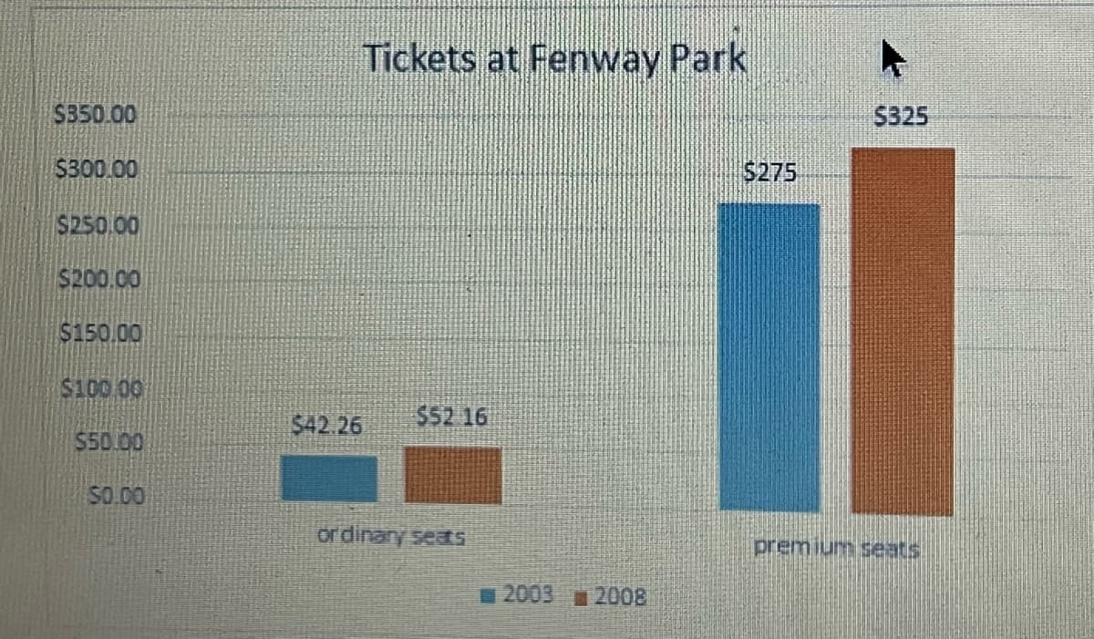 $350.00
$300.00
$250.00
$200.00
$150.00
$100.00
$50.00
50.00
$42.26
Tickets at Fenway Park
$52 16
ordinary seats
2003 2008
$275
$325
premium seats