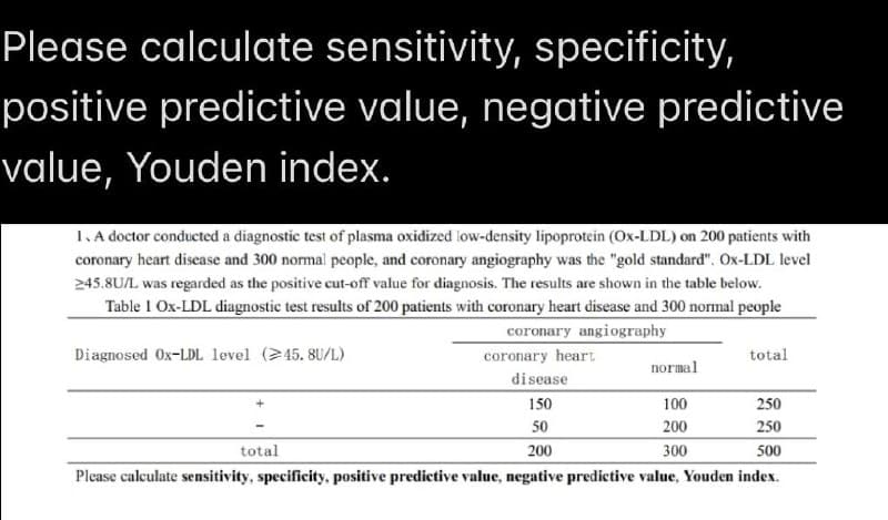 Please calculate sensitivity, specificity,
positive predictive value, negative predictive
value, Youden index.
1. A doctor conducted a diagnostic test of plasma oxidized low-density lipoprotein (Ox-LDL) on 200 patients with
coronary heart disease and 300 normal people, and coronary angiography was the "gold standard". Ox-LDL level
245.8U/L was regarded as the positive cut-off value for diagnosis. The results are shown in the table below.
Table 1 Ox-LDL diagnostic test results of 200 patients with coronary heart disease and 300 normal people
coronary angiography
Diagnosed Ox-LDL level (45. 8U/L)
coronary heart
total
normal
disease
150
100
250
50
200
250
total
200
300
500
Please calculate sensitivity, specificity, positive predictive value, negative predictive value, Youden index.
