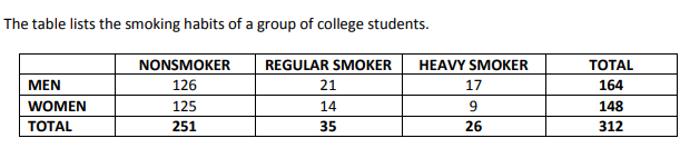 The table lists the smoking habits of a group of college students.
NONSMOKER
REGULAR SMOKER
HEAVY SMOKER
ТОTAL
MEN
126
21
17
164
WOMEN
125
14
9.
148
ТОTAL
251
35
26
312
