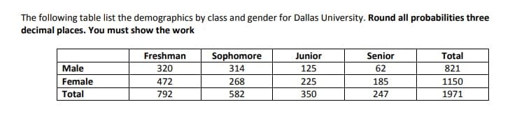 The following table list the demographics by class and gender for Dallas University. Round all probabilities three
decimal places. You must show the work
Freshman
Sophomore
Junior
Senior
Total
Male
320
314
125
62
821
Female
472
268
225
185
1150
Total
792
582
350
247
1971

