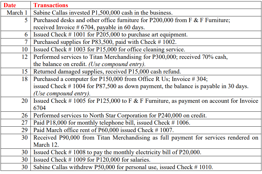 Transactions
March 1
Sabine Callas invested P1,500,000 cash in the business.
5
Purchased desks and other office furniture for P200,000 from F & F Furniture;
received Invoice # 6704, payable in 60 days.
6
Issued Check # 1001 for P205,000 to purchase art equipment.
Purchased supplies for P83,500, paid with Check # 1002.
7
10 Issued Check # 1003 for P15,000 for office cleaning service.
12
Performed services to Titan Merchandising for P300,000; received 70% cash,
the balance on credit. (Use compound entry).
15 Returned damaged supplies, received P15,000 cash refund.
18
Purchased a computer for P150,000 from Office R Us; Invoice # 304;
issued Check # 1004 for P87,500 as down payment, the balance is payable in 30 days.
(Use compound entry).
20 Issued Check # 1005 for P125,000 to F & F Furniture, as payment on account for Invoice
6704
26 Performed services to North Star Corporation for P240,000 on credit.
Paid P18,000 for monthly telephone bill, issued Check # 1006.
27
29 Paid March office rent of P60,000 issued Check # 1007.
30
Received P90,000 from Titan Merchandising as full payment for services rendered on
March 12.
30 Issued Check # 1008 to pay the monthly electricity bill of P20,000.
30 Issued Check # 1009 for P120,000 for salaries.
30
Sabine Callas withdrew P50,000 for personal use, issued Check # 1010.
Date