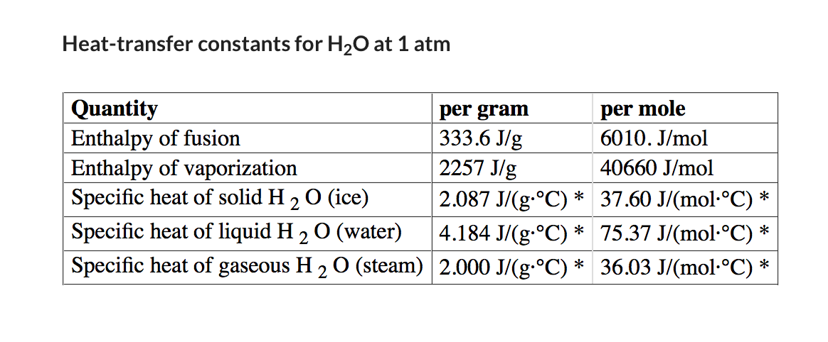 Heat-transfer constants for H20 at 1 atm
Quantity
Enthalpy of fusion
Enthalpy of vaporization
Specific heat of solid H 20 (ice)
per gram
| 333.6 J/g
2257 J/g
per mole
6010. J/mol
40660 J/mol
2.087 J/(g.°C) * 37.60 J/(mol-°C) *
|4.184 J/(g.°C) * 75.37 J/(mol·°C) *
Specific heat of gaseous H 2 0 (steam) 2.000 J/(g-°C) * 36.03 J/(mol-°C) *
Specific heat of liquid H 2 O (water)
