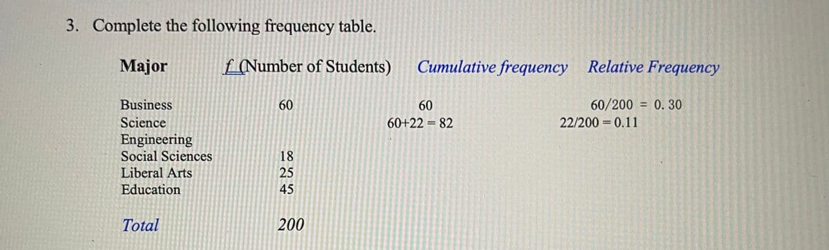3. Complete the following frequency table.
Major
f_(Number of Students)
Cumulative frequency Relative Frequency
Business
60
60
60/200 = 0. 30
Science
60+22 = 82
22/200 = 0.11
II
Engineering
Social Sciences
Liberal Arts
18
25
Education
45
Total
200
