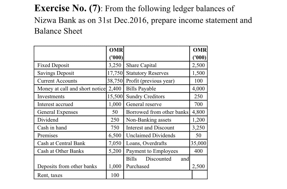 Exercise No. (7): From the following ledger balances of
Nizwa Bank as on 31st Dec.2016, prepare income statement and
Balance Sheet
OMR
OMR
('000)
3,250 Share Capital
17,750 Statutory Reserves
38,750 Profit (previous year)
('000)
Fixed Deposit
Savings Deposit
2,500
1,500
Current Accounts
100
Money at call and short notice 2,400 | Bills Payable
15,500 Sundry Creditors
1,000 | General reserve
4,000
Investments
250
Interest accrued
700
General Expenses
50
Borrowed from other banks 4,800
Dividend
250
Non-Banking assets
1,200
Cash in hand
750
Interest and Discount
3,250
6,500 Unclaimed Dividends
7,050 | Loans, Overdrafts
5,200 Payment to Employees
Premises
50
Cash at Central Bank
35,000
Cash at Other Banks
400
Bills
Discounted
and
Deposits from other banks
1,000 | Purchased
2,500
Rent, taxes
100
