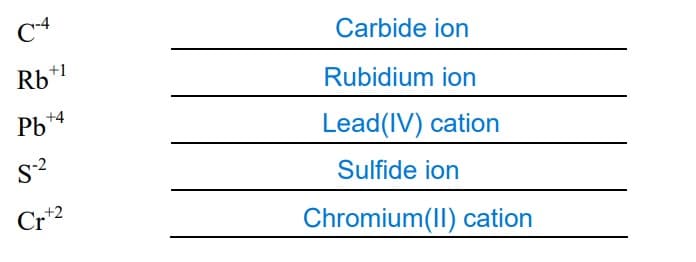 C-4
Rb+1
Pb+4
S-²
Cr+2
Carbide ion
Rubidium ion
Lead(IV) cation
Sulfide ion
Chromium(II) cation