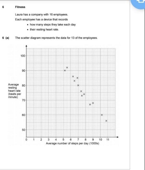 Fitness
Laura has a company with 16 employees.
Each employee has a device that records
• how many steps they take each day
• their resting heart rate.
6 (a) The scatter diagram represents the data for 13 of the employees.
100
90
Average 80
resting
heart rate
(beats per
minute)
70
x*
60
50
4 5 6 7
Average number of steps per day (1000s)
0 1 2
8 9
10
11
3,
