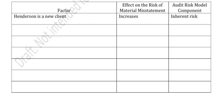 Effect on the Risk of
Audit Risk Model
Material Misstatement
Component
Henderson is a new client
Increases
Inherent risk
