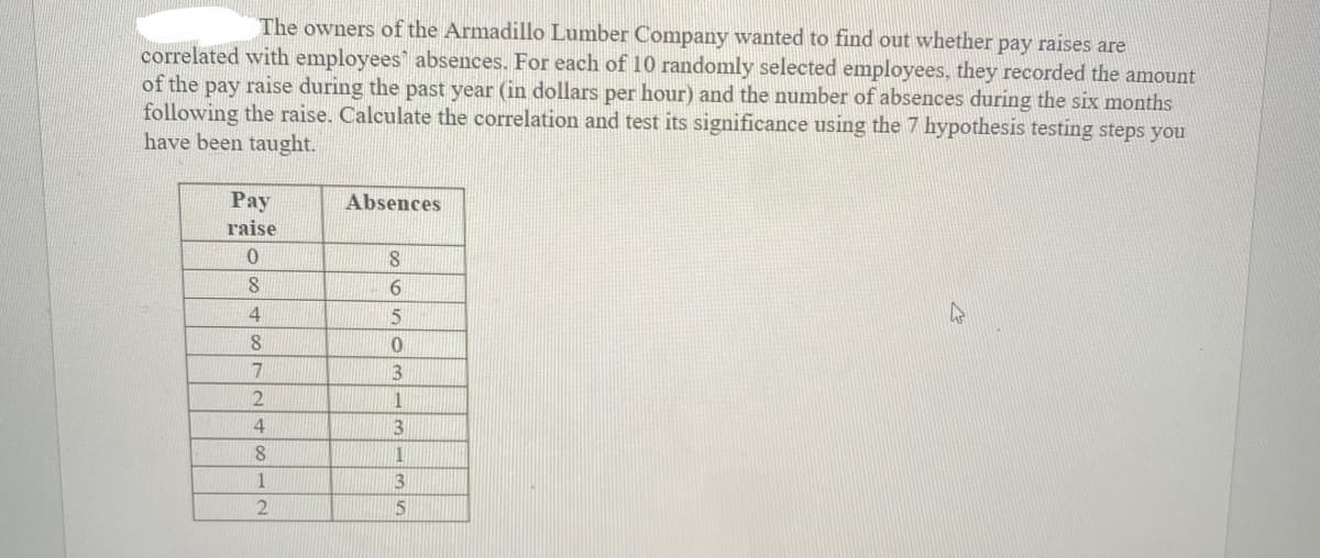 The owners of the Armadillo Lumber Company wanted to find out whether pay raises are
correlated with employees absences. For each of 10 randomly selected employees, they recorded the amount
of the pay raise during the past year (in dollars per hour) and the number of absences during the six months
following the raise. Calculate the correlation and test its significance using the 7 hypothesis testing steps you
have been taught.
Рау
Absences
raise
8.
9.
15
8.
17
1
4
1
