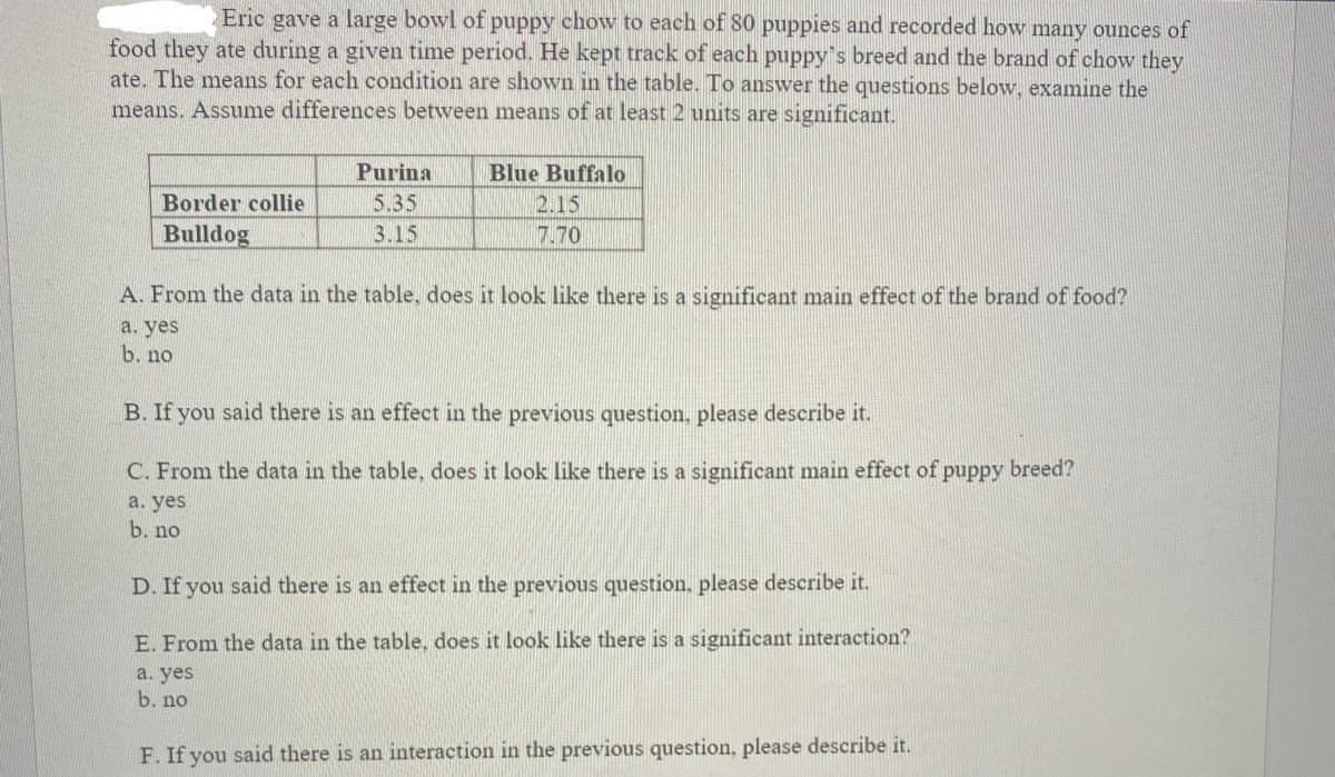 Eric gave a large bowl of puppy chow to each of 80 puppies and recorded how many ounces of
food they ate during a given time period. He kept track of each puppy's breed and the brand of chow they
ate. The means for each condition are shown in the table. To answer the questions below, examine the
means. Assume differences between means of at least 2 units are significant.
Purina
Blue Buffalo
Border collie
5.35
2.15
Bulldog
3.15
7.70
A. From the data in the table, does it look like there is a significant main effect of the brand of food?
а. yes
b. no
B. If you said there is an effect in the previous question, please describe it.
C. From the data in the table, does it look like there is a significant main effect of puppy breed?
а. yes
b. no
D. If you said there is an effect in the previous question, please describe it.
E. From the data in the table, does it look like there is a significant interaction?
a. yes
b. no
F. If you said there is an interaction in the previous question, please describe it.
