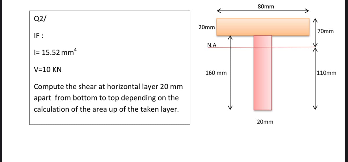 80mm
Q2/
20mm
70mm
IF:
N.A.
|= 15.52 mm4
V=10 KN
160 mm
110mm
Compute the shear at horizontal layer 20 mm
apart from bottom to top depending on the
calculation of the area up of the taken layer.
20mm
